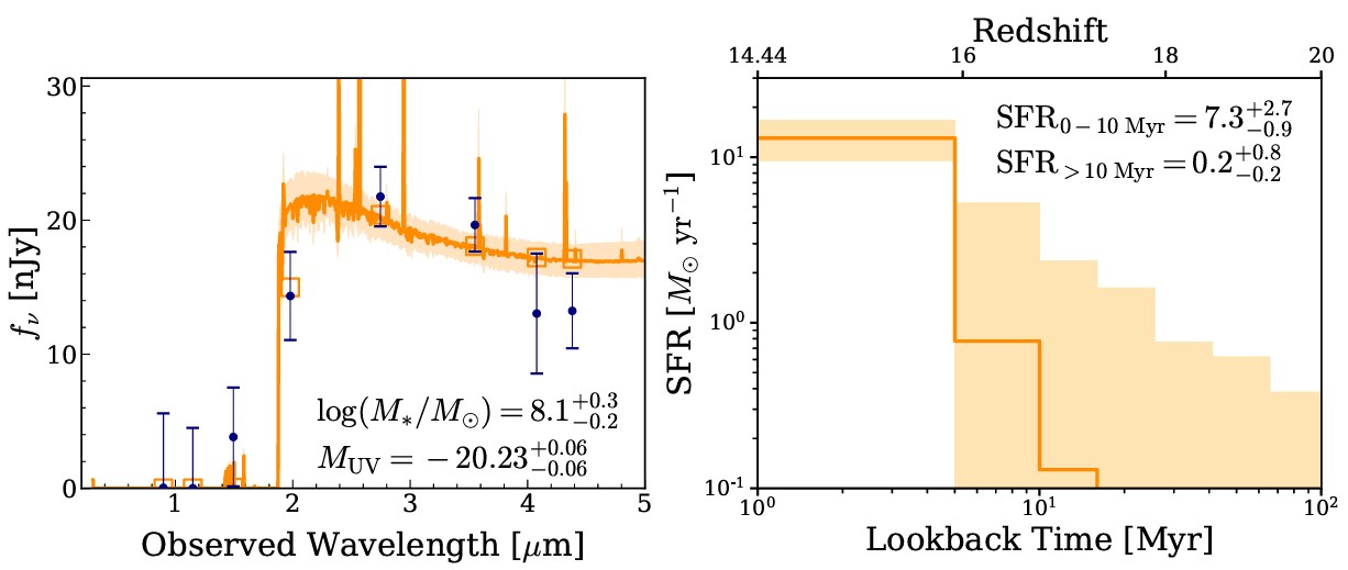 Two graphs: left shows flux versus observed wavelength for a JWST record distant galaxy with data points and a model fit; right displays star formation rate versus lookback time, including error bands and labeled derived values.