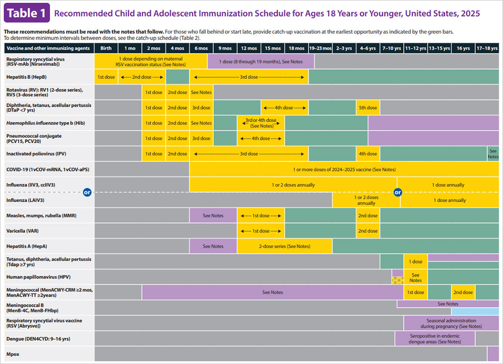 Table displaying the 2025 recommended immunization schedule for children and adolescents 18 years or younger in the United States, with color-coded dose timelines for each vaccine&mdash;please do your own research on vaccines.