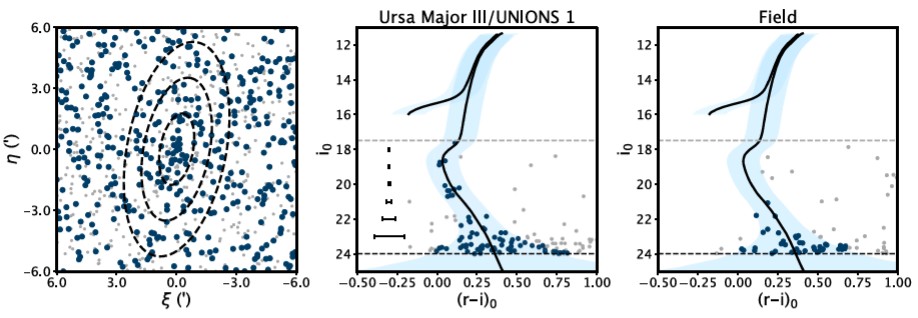 Three plots: left shows a scatter plot with dashed ellipses; middle and right display line graphs with data points, labeled "Ursa Major III/UNIONS 1" and "Field," highlighting astronomers' smallest galaxy ever.