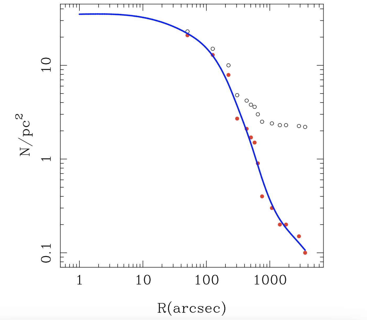 Log-log plot of N/pc&sup2; versus R(arcsec) in a tiny galaxy, with data points (red and black circles) and a blue fitted curve showing a decreasing trend. Possible influence from a supermassive black hole is also indicated.
