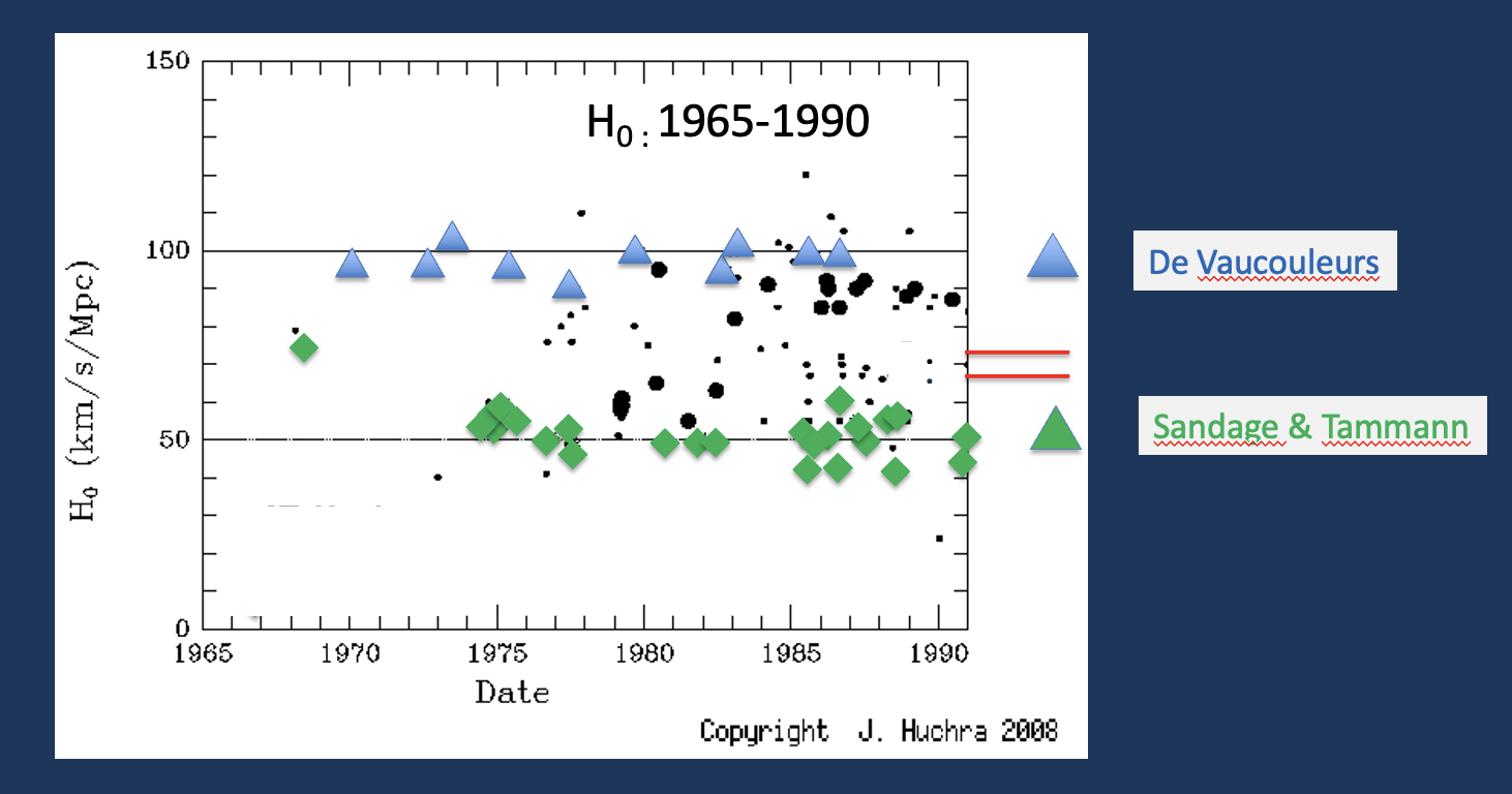Scatter plot showing historical Hubble constant (H0) measurements from 1965–1990, with data points for De Vaucouleurs, and Sandage & Tammann indicated by blue triangles and green diamonds.