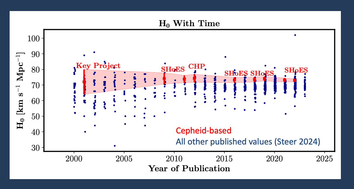 Scatter plot of Hubble constant (H₀) values by year of publication, highlighting Cepheid-based measurements in red and other published values in blue from 2000 to 2025.