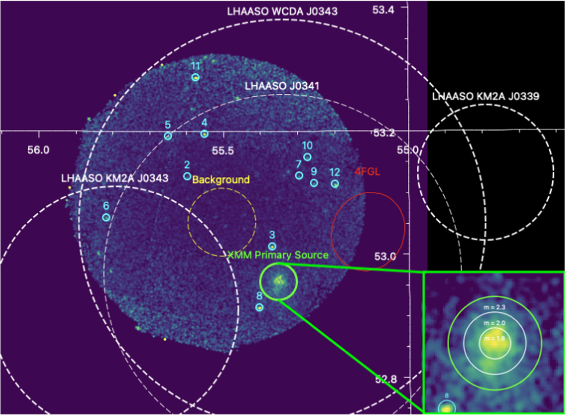 Astronomical map showing various sources and regions, including labeled circles for "Background," "4FGL," and "XMM Primary Source." A zoomed inset on the bottom right highlights areas where astronomers study the highest energy particles.