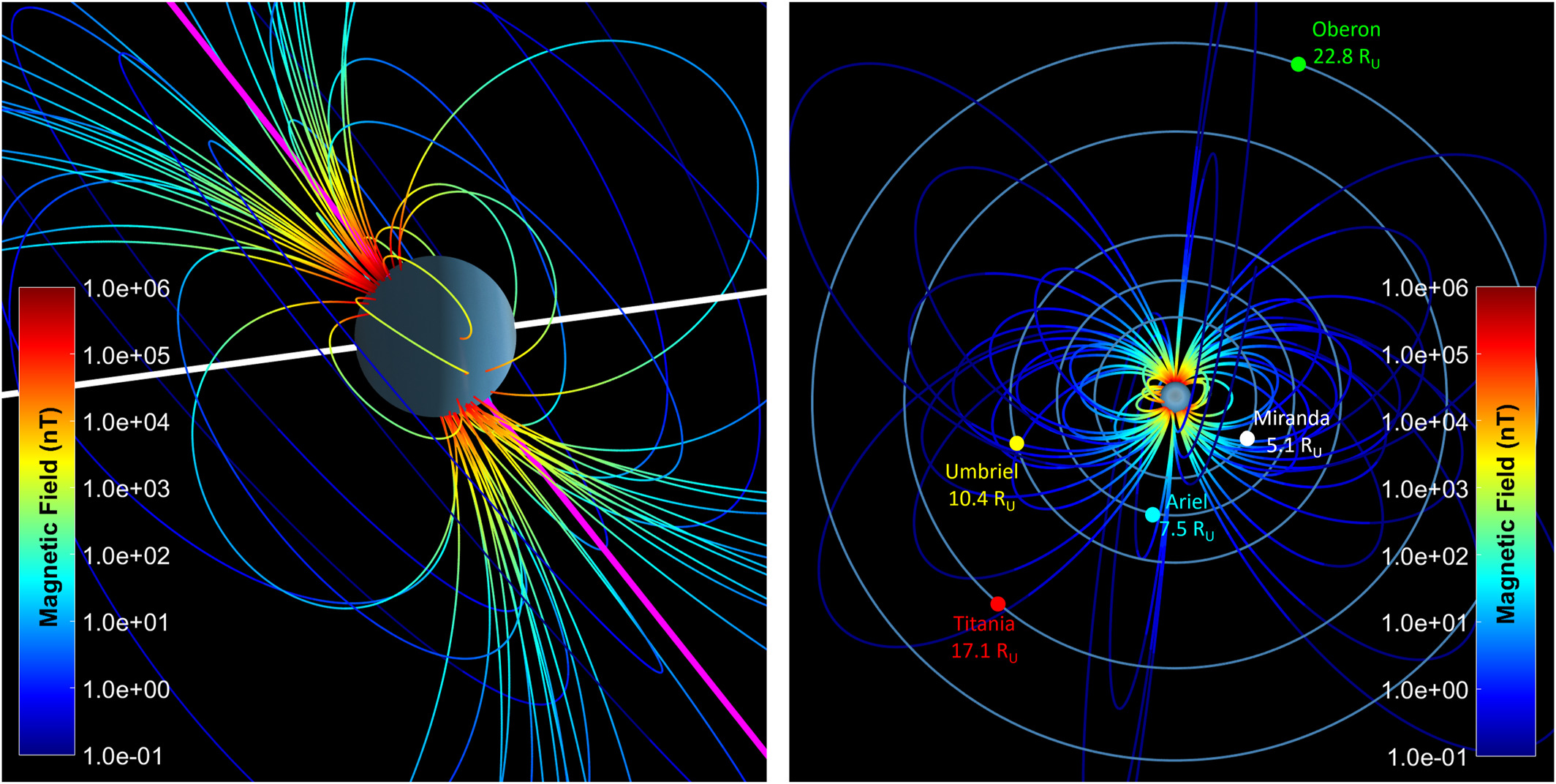 Split image showing colorful magnetic field lines around two planetary bodies, with color bars indicating magnetic field intensity; uranus moons darkened and distances are labeled on the right.