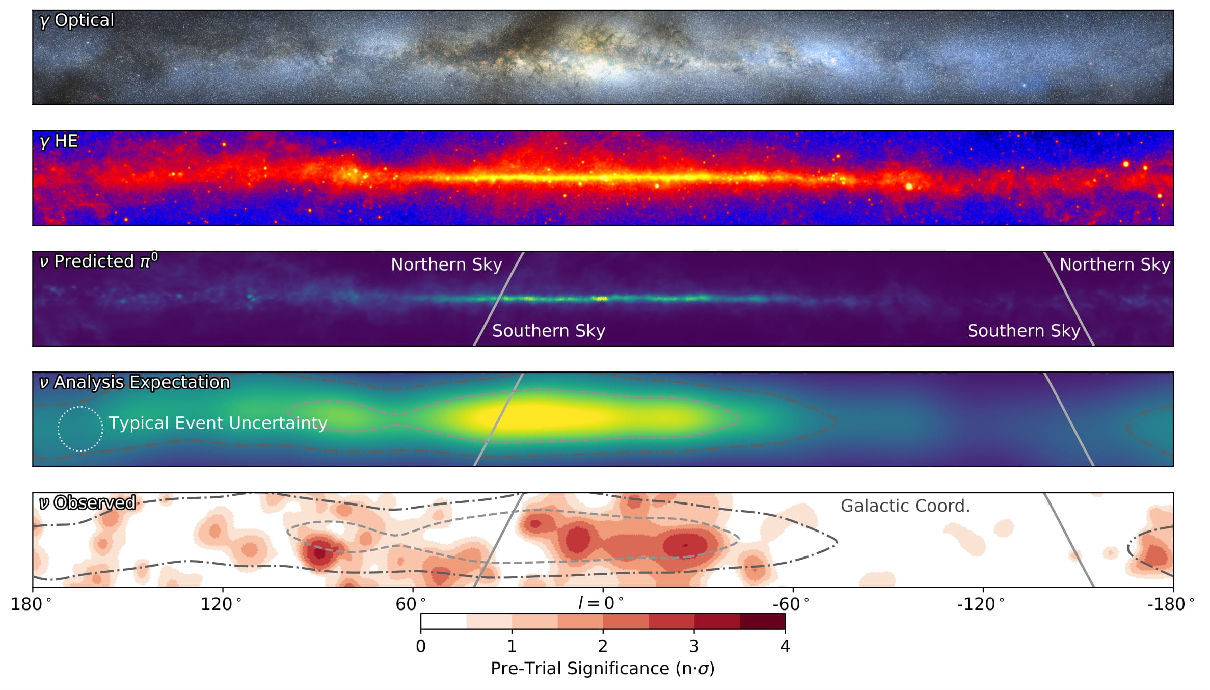 Four horizontal panels show sky maps in optical, high energy, and predicted &pi;0 emissions, with the bottom panel displaying observed pre-trial significance across galactic coordinates&mdash;key data for astronomers studying the highest energy particles.