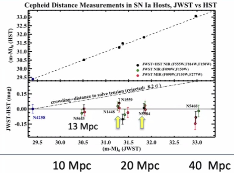 Graph comparing Cepheid distance measurements in SN Ia hosts using JWST and HST, highlighting data points, error bars, and lines from 10 to 40 Mpc to illustrate their impact on the hubble tension studied by Wendy Freedman.