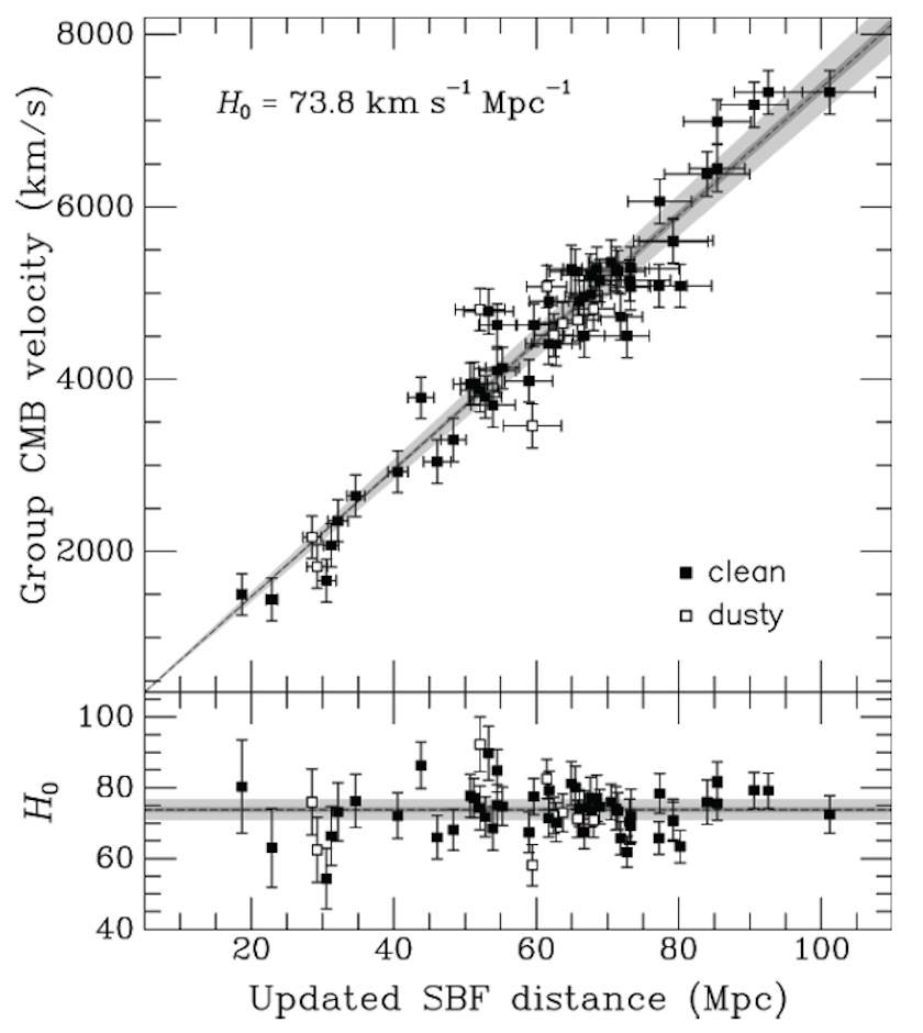 A scientific plot showing group CMB velocity vs. updated SBF distance and corresponding H₀ values, highlighting hubble tension as discussed by Wendy Freedman; data points are labeled "clean" or "dusty," with error bars included.