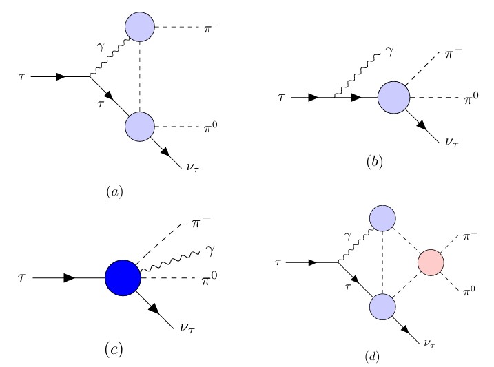 Four Feynman diagrams labeled (a)-(d) illustrate possible particle interactions&mdash;tau, neutrino, photon, and pion particles&mdash;highlighting different vertices and exchange particles relevant to the study of the muon g-2 anomaly.