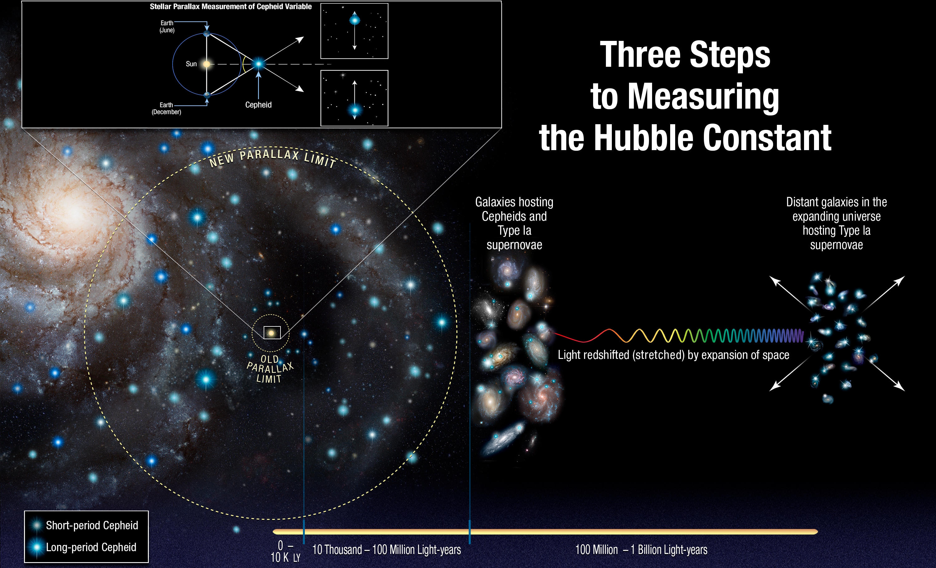 Infographic illustrating three steps to measure the Hubble Constant, showing Cepheid variable stars, supernovae, and galaxies at increasing distances with redshifted light—highlighting how these methods reveal that the hubble tension is real.