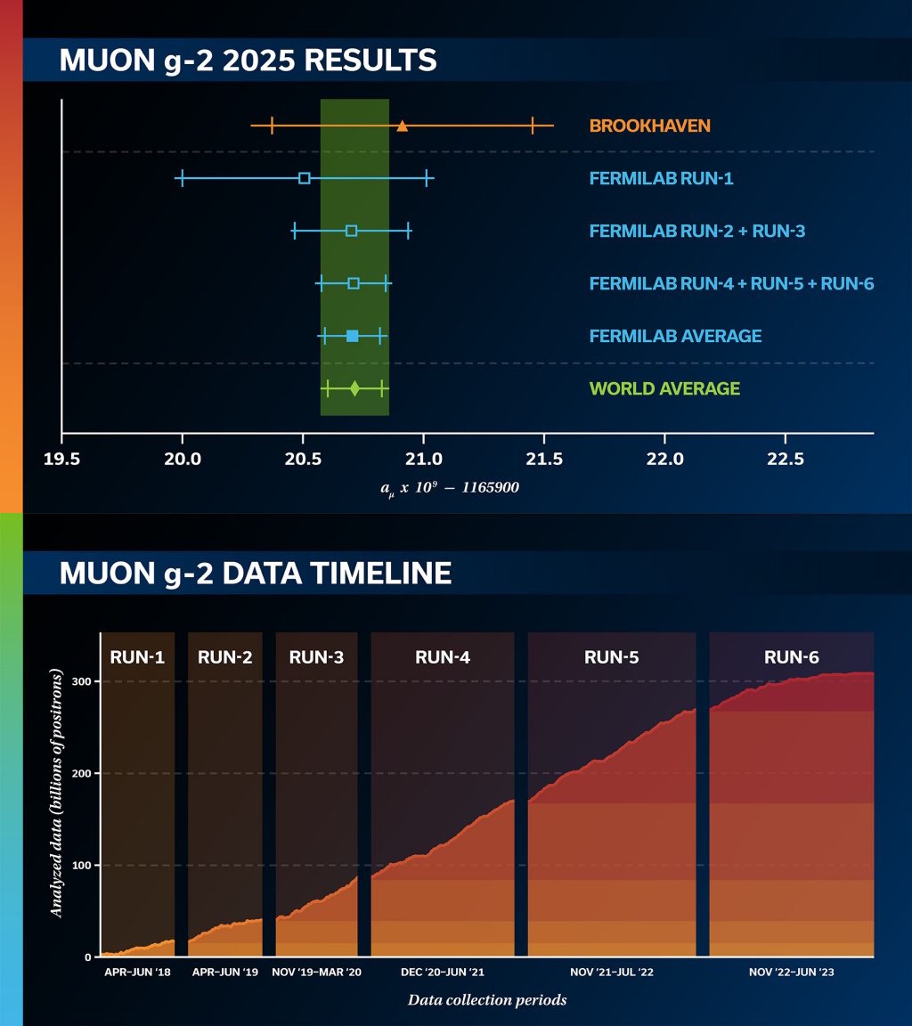 A chart shows MUON g-2 2025 results and the muon g-2 anomaly compared to world and Fermilab averages; below, a timeline displays accumulated data across six sequential Fermilab runs.