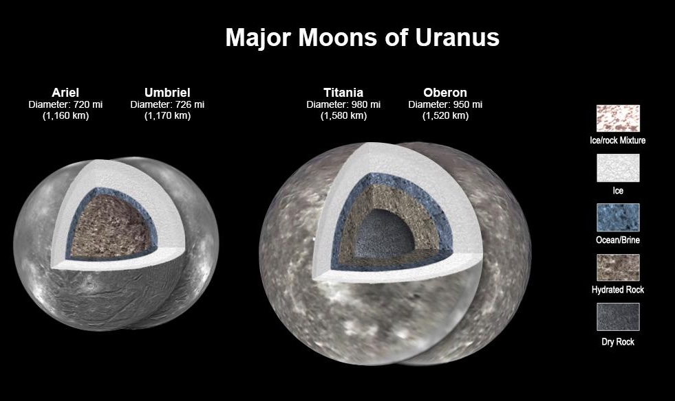 Diagram showing cross-sections of Uranus' major moons&mdash;Ariel, Umbriel, Titania, and Oberon&mdash;highlighting their darkened surfaces. Labeled internal layers and diameters are shown; a key identifies ice/rock, ice, brine, hydrated and dry rock.