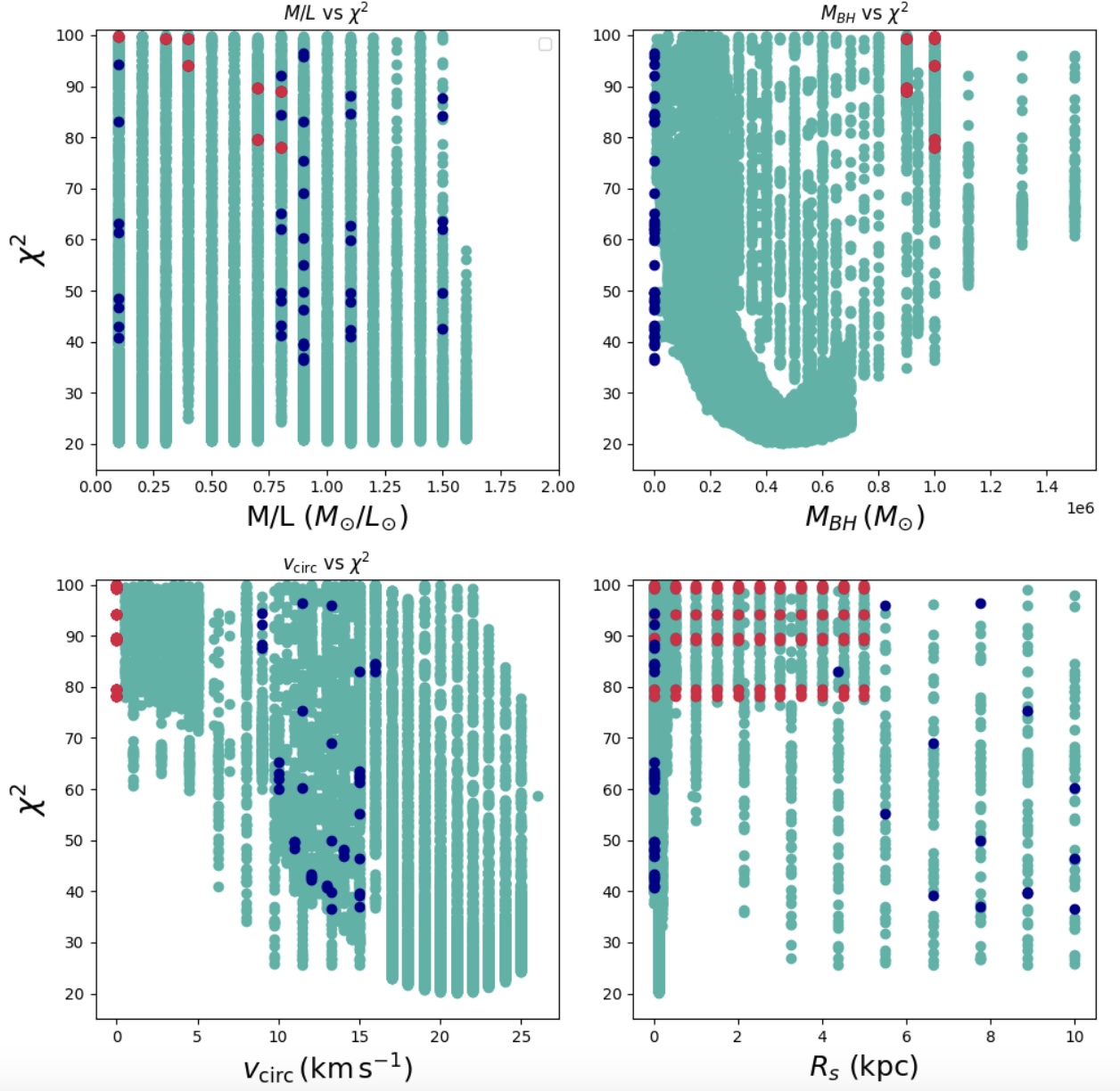 Four scatter plots display &chi;&sup2; versus different parameters&mdash;M/L, MBH, Vcirc, and Rs&mdash;in a 2x2 grid, highlighting data for a supermassive black hole in a tiny galaxy with points colored teal, blue, and red.