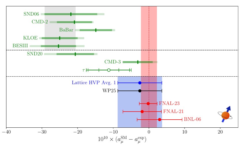 A chart comparing experimental and theoretical results for the muon g-2 anomaly, with multiple data points, error bars, and colored bands highlighting uncertainty ranges.