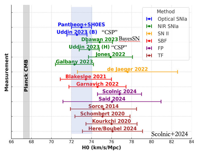 A horizontal bar chart compares various recent measurements of Hubble's constant (H0) in km/s/Mpc, highlighting the ongoing Hubble tension. Studies, including one by Wendy Freedman, are labeled alongside the Planck CMB value marked by a vertical band.