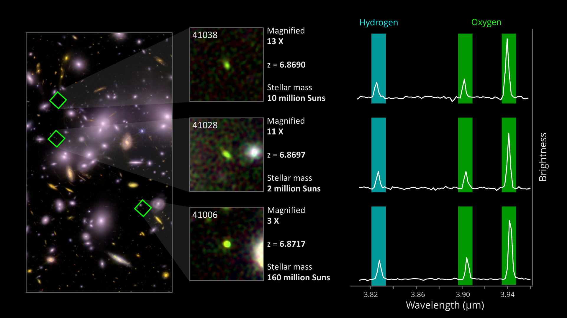 Three distant galaxies magnified by a foreground galaxy cluster are shown with brightness vs. wavelength graphs highlighting hydrogen and oxygen emission lines, revealing how JWST discovers how we see the universe in unprecedented detail.