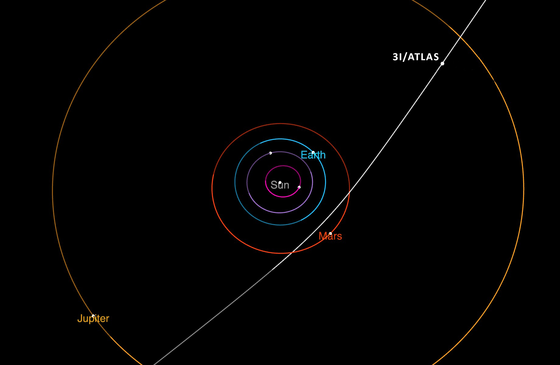 Diagram showing the orbits of Jupiter, Mars, Earth, and the Sun, with the path of comet 3I/ATLAS&mdash;the third interstellar object&mdash;intersecting the solar system.