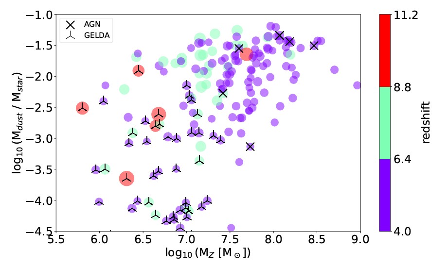 Scatter plot showing dust-to-stellar mass ratio vs. galaxy mass, color-coded by redshift; JWST early galaxies are highlighted, with AGN and GELDA sources marked by Xs and triangles, respectively.