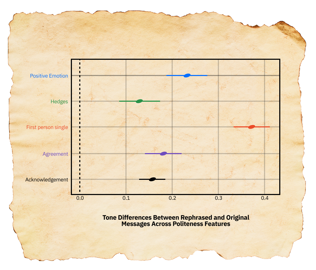 A horizontal dot plot on parchment paper shows tone differences in politeness features between rephrased and original messages for five categories.