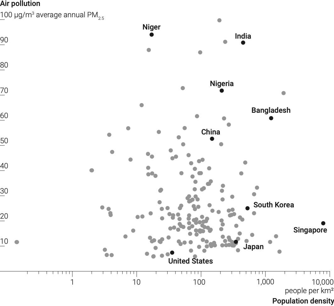 Scatter plot showing countries' air pollution (annual PM2.5, µg/m³) versus population density, highlighting US, China, Nigeria, India, Bangladesh, Japan, South Korea, and Singapore.