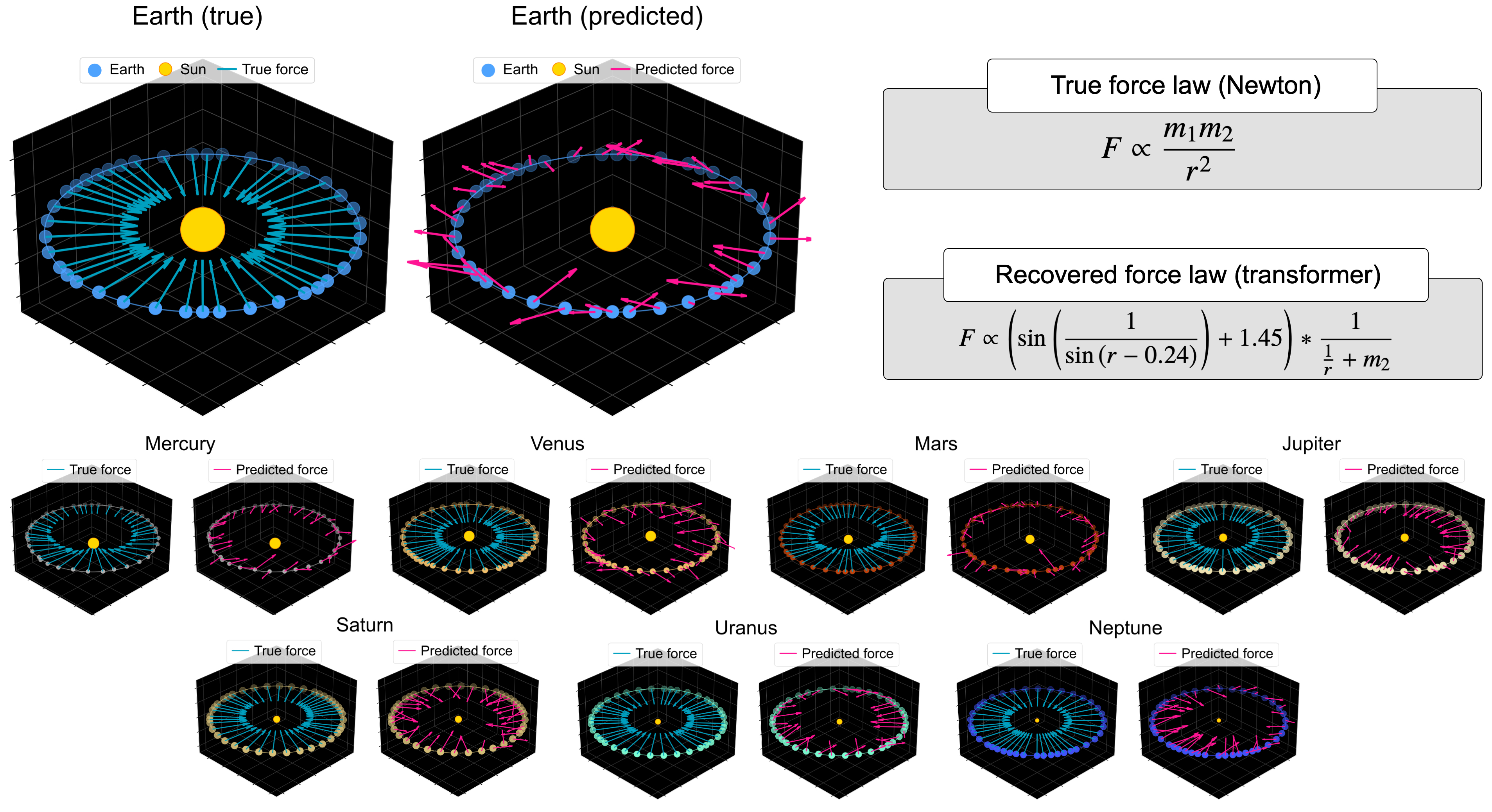 Comparison of true and predicted planetary orbits and forces in the solar system, featuring force law equations for Newtonian, transformer, and vibe physics models across multiple planets.