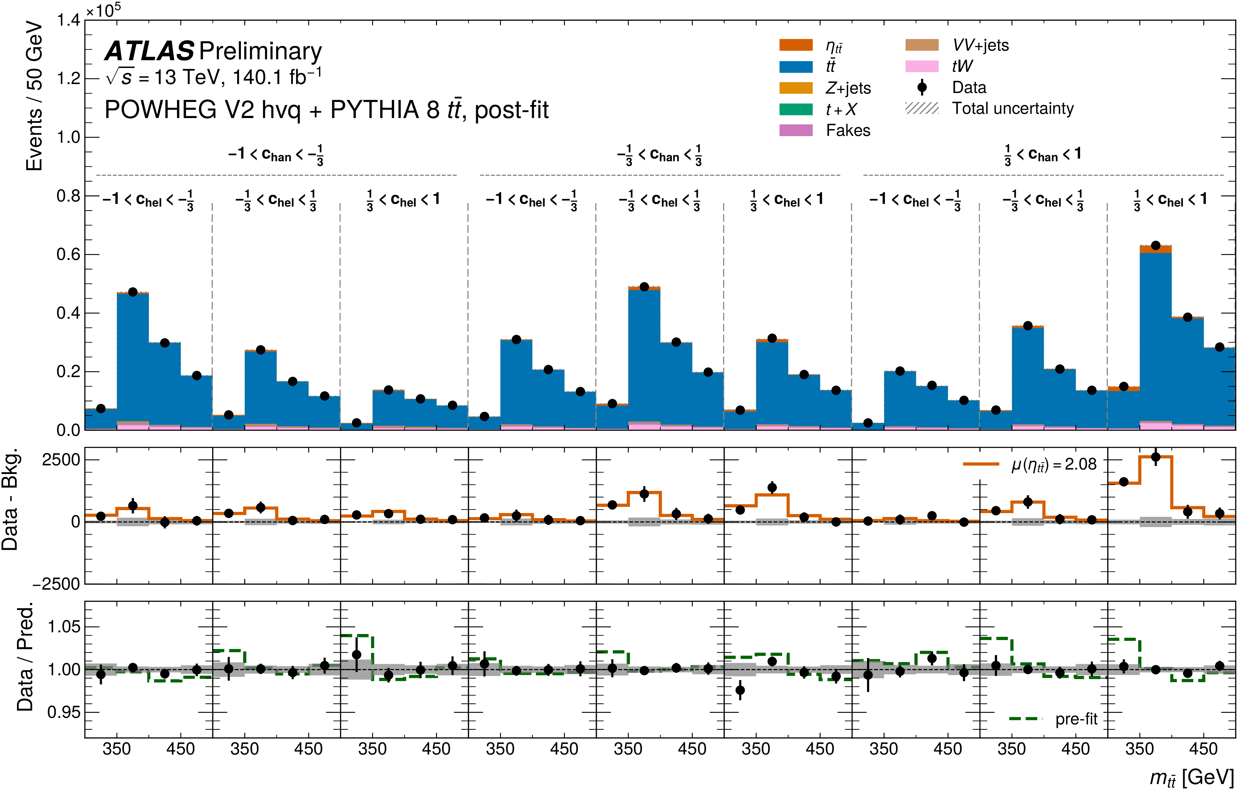 Bar chart showing the distribution of events per 50 GeV in bins of m(jj), with data and multiple simulation predictions, including uncertainties and statistical ratio plots below, relevant for studying the top quark bound state toponium.