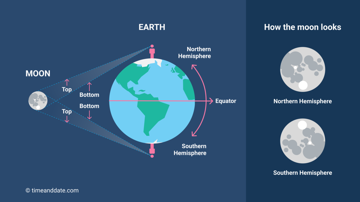 Diagram showing the Moon&rsquo;s orientation from Northern and Southern Hemispheres, with labeled top and bottom views, ideal for 5 science lessons on the moon and visuals of how the Moon appears from each hemisphere.