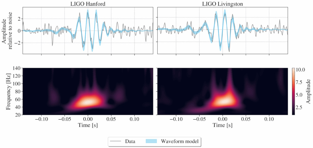 Side-by-side plots show LIGO Hanford and Livingston data: waveforms above, with frequency spectrograms below, comparing data (gray) to a waveform model (blue) from the LIGO heaviest black hole merger.