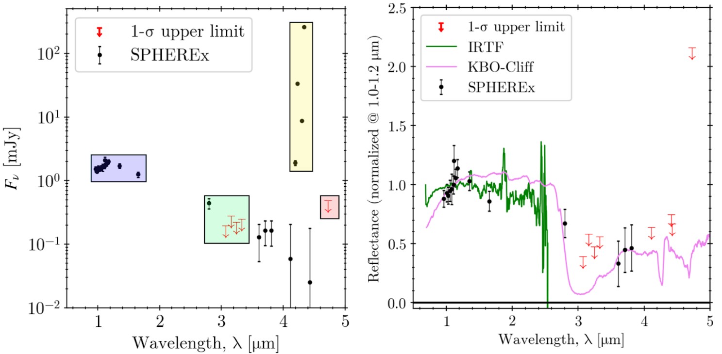 Two scientific plots: the left shows flux vs. wavelength with SPHEREx comet 3I/ATLAS data and upper limits; the right shows reflectance vs. wavelength comparing SPHEREx, IRTF, and KBO-Cliff data.