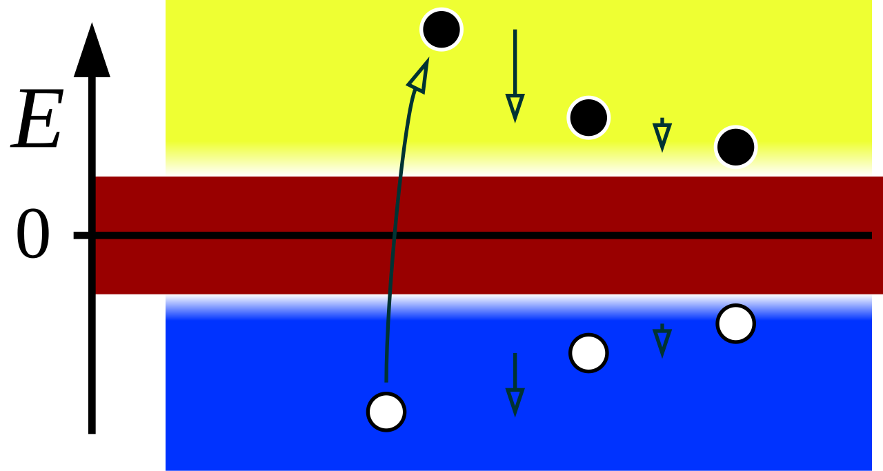 Diagram showing energy bands with yellow conduction band, blue valence band, red bandgap, black and white circles as electrons, and arrows illustrating how electrons move between bands&mdash;an insight before Einstein changed the facts of modern physics.