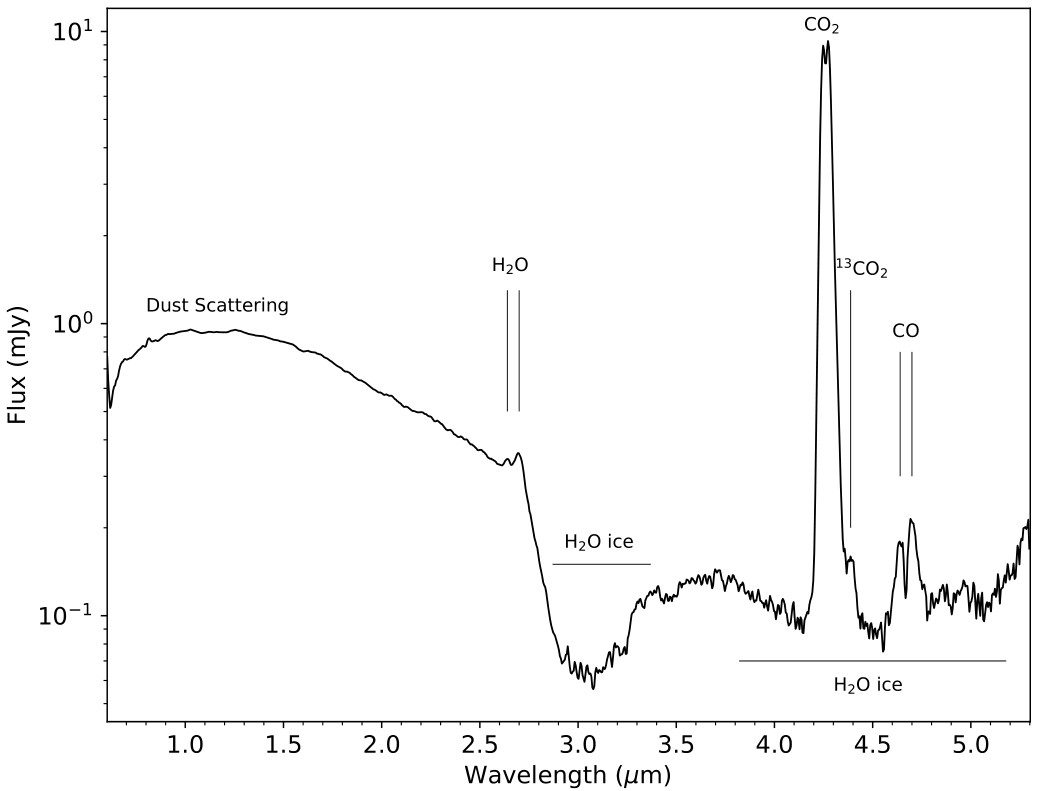 Line graph showing flux versus wavelength for SPHEREx comet 3I/ATLAS, with labeled features for dust scattering, H2O, H2O ice, CO2, ^13CO2, CO, and H2O ice across the 1.0 to 5.0 &mu;m range.