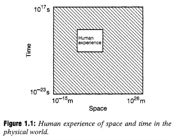 Diagram showing a large space-time grid, with a smaller box labeled "Human experience" indicating the limited scope of human perception within the broader physical world.