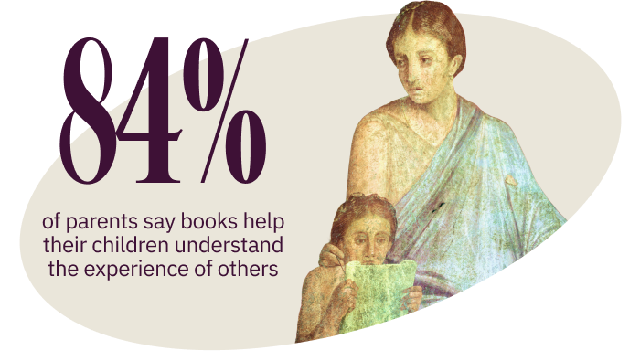 84% of parents say books help their children understand others; image shows two people reading a scroll, styled like a classical painting.