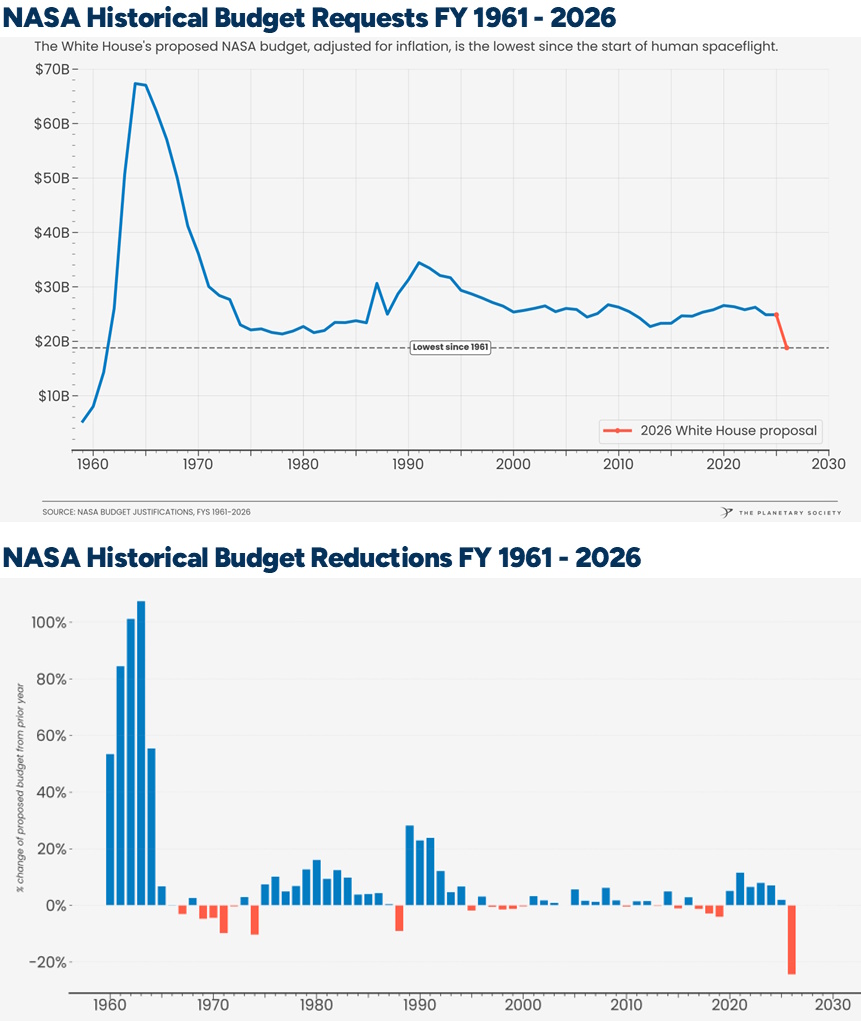 Two charts show NASA&rsquo;s budget requests and reductions from 1961 to projected 2026, highlighting a significant drop in 2026 to the lowest level since 1959&mdash;raising questions about whether these cuts defy NASA's charter for space exploration.