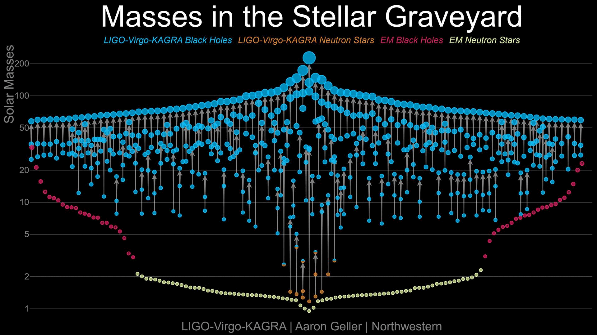 A chart titled "Masses in the Stellar Graveyard" shows the black holes and neutron stars detected by LIGO-Virgo-KAGRA, plotted on a logarithmic scale in solar masses, highlighting how LIGO triples black hole haul with each new discovery.