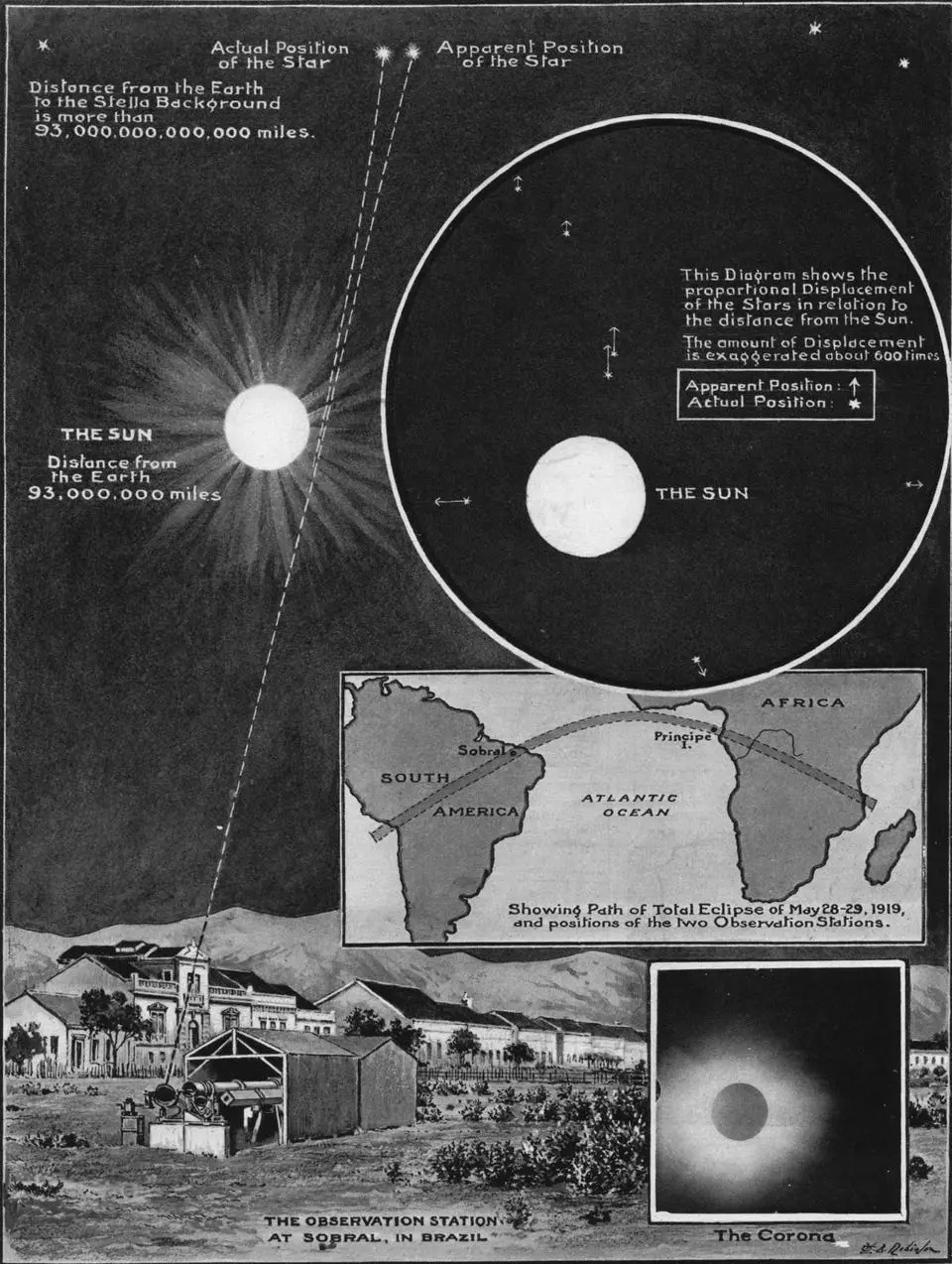 Diagram illustrating the 1919 solar eclipse expedition, showing how Einstein changed the facts about gravity&mdash;gravitational lensing, paths of star light, a map of South America, the observation station in Brazil, and a photo of the solar corona.