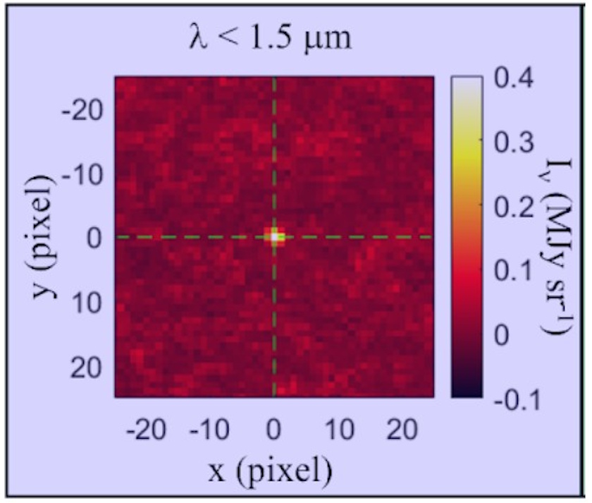 False-color intensity map for &lambda; < 1.5 &mu;m, showing a bright central spot at (0,0) with pixel coordinates on x and y axes and a color bar indicating intensity values from SPHEREx observations of comet 3I/ATLAS.