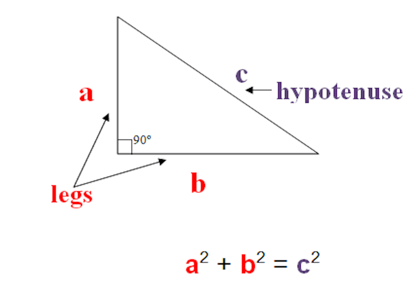 Diagram of a right triangle with sides labeled a and b (legs), and c (hypotenuse); equation a&sup2; + b&sup2; = c&sup2; shown below, illustrating how pythagorean runs form the basis of this relationship.