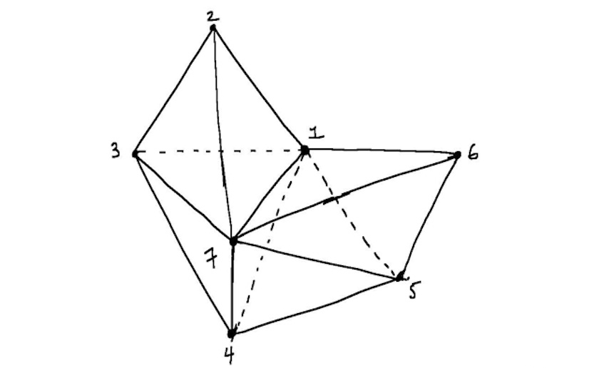 A hand-drawn graph with 7 labeled nodes connected by solid and dashed lines, illustrating a geometric network—possibly inspired by the positive geometry theory of everything or amplituhedron theory of everything.