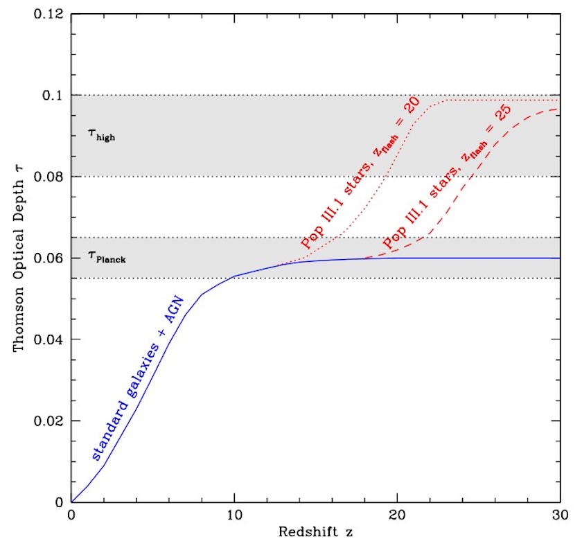 Line graph shows Thomson optical depth versus redshift. Blue line: standard galaxies + AGN; red dashed lines: early supermassive stars (Pop III) with different ionization redshifts. Shaded areas indicate τ_high and τ_Planck.