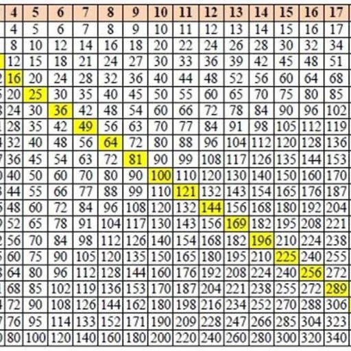 Multiplication table from 1 to 20, featuring pythagorean runs and perfect squares highlighted in yellow along the diagonal from top left (1) to bottom right (400).