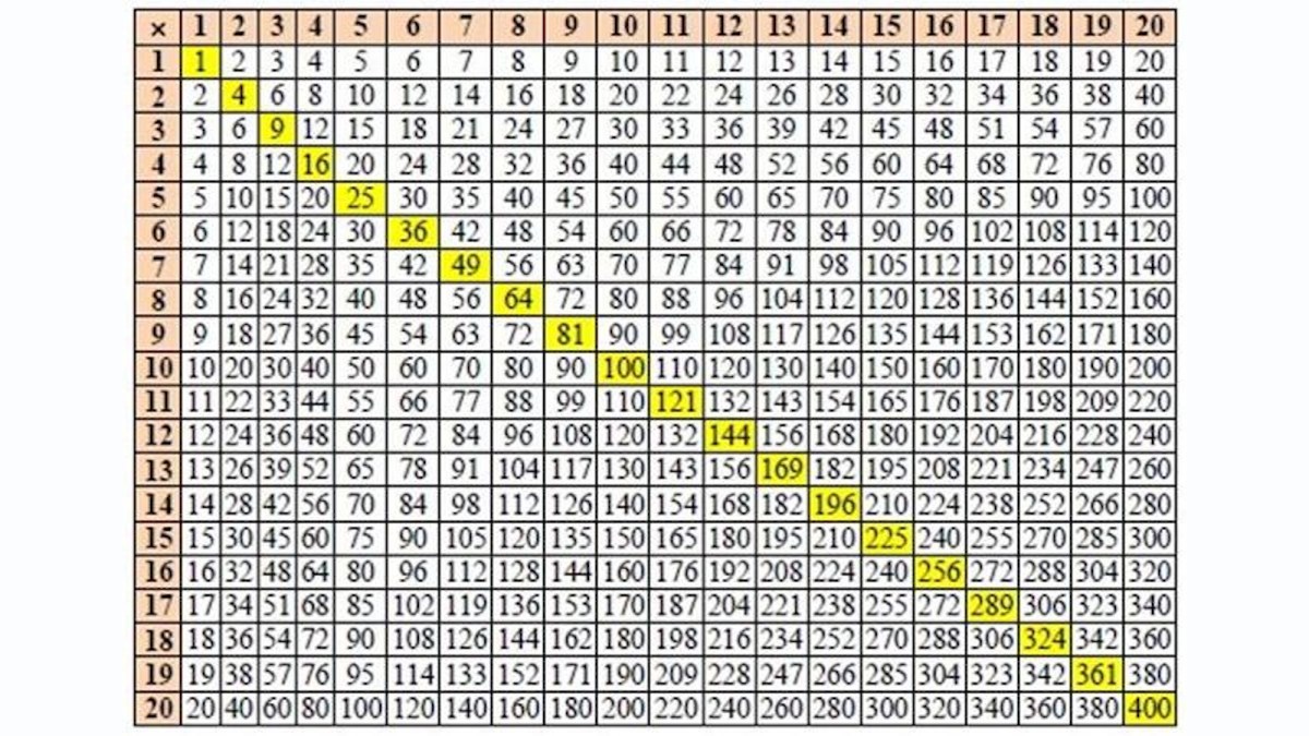 Multiplication table from 1 to 20, featuring pythagorean runs and perfect squares highlighted in yellow along the diagonal from top left (1) to bottom right (400).
