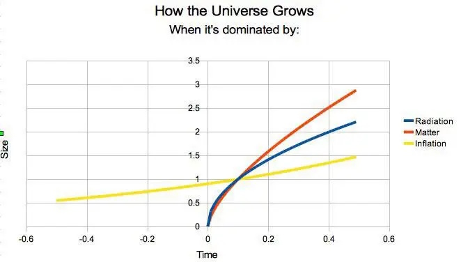 Line graph showing universe size over time with three curves: inflation (yellow, linear), matter (red, steep curve), and radiation (blue, moderate curve). It highlights one of the biggest mysteries&mdash;the rapid growth at the origin of the universe.