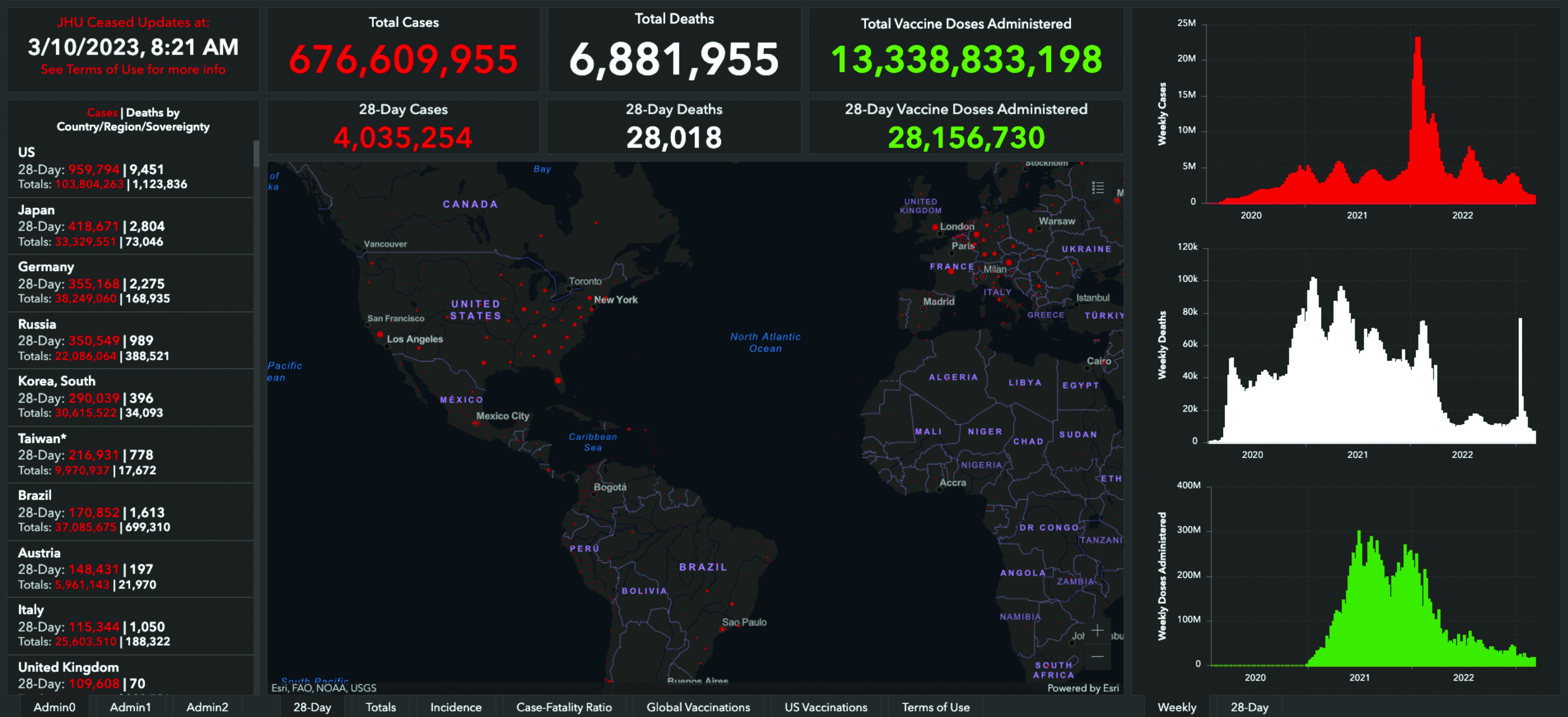 Global COVID-19 dashboard showing total cases, deaths, vaccine doses administered, country breakdown, world map, and line graphs of cases and vaccinations over time.
