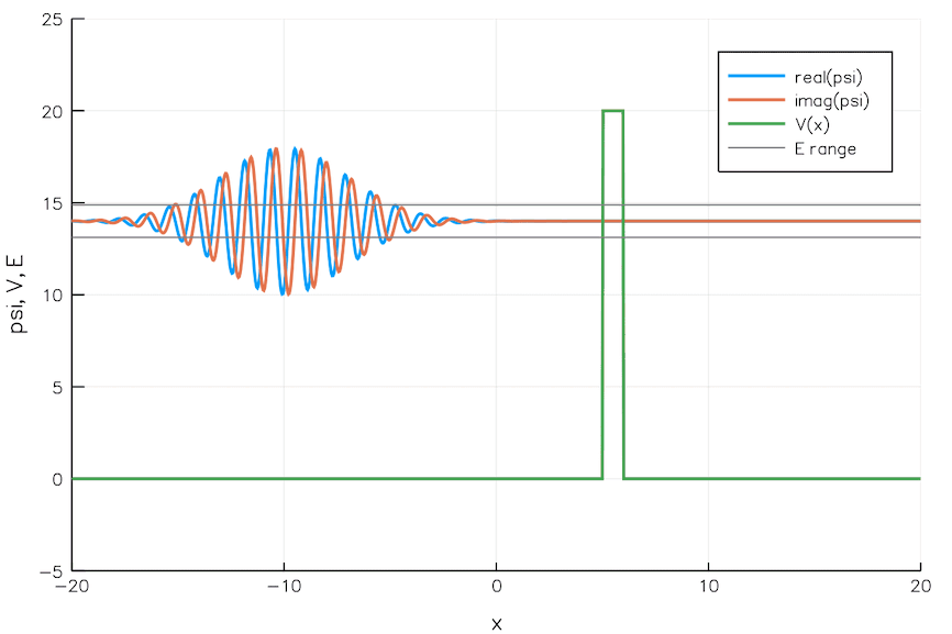 Plot showing real and imaginary parts of a wavefunction, a potential step, and energy range as functions of x&mdash;illustrating key concepts behind quantum advances recognized in the 2025 Nobel Prize in Physics. The wave oscillates before the step and flattens after.