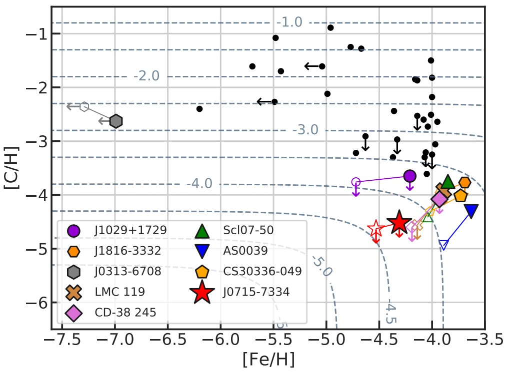 Scatter plot showing [C/H] versus [Fe/H] for various stars, highlighting generation stars before sun with distinct symbols and colors, and group labels on the left for clarity.