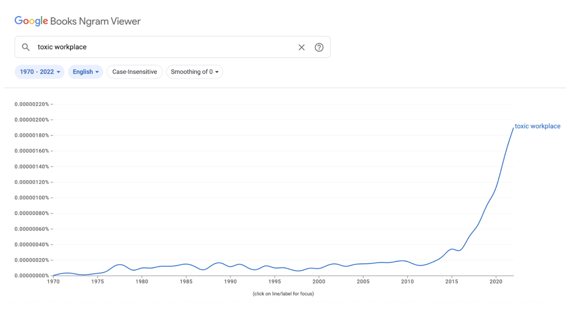 A Google Books Ngram Viewer graph shows a sharp rise in the term "toxic workplace" in English books from around 2015 to 2019, with minimal mentions before.