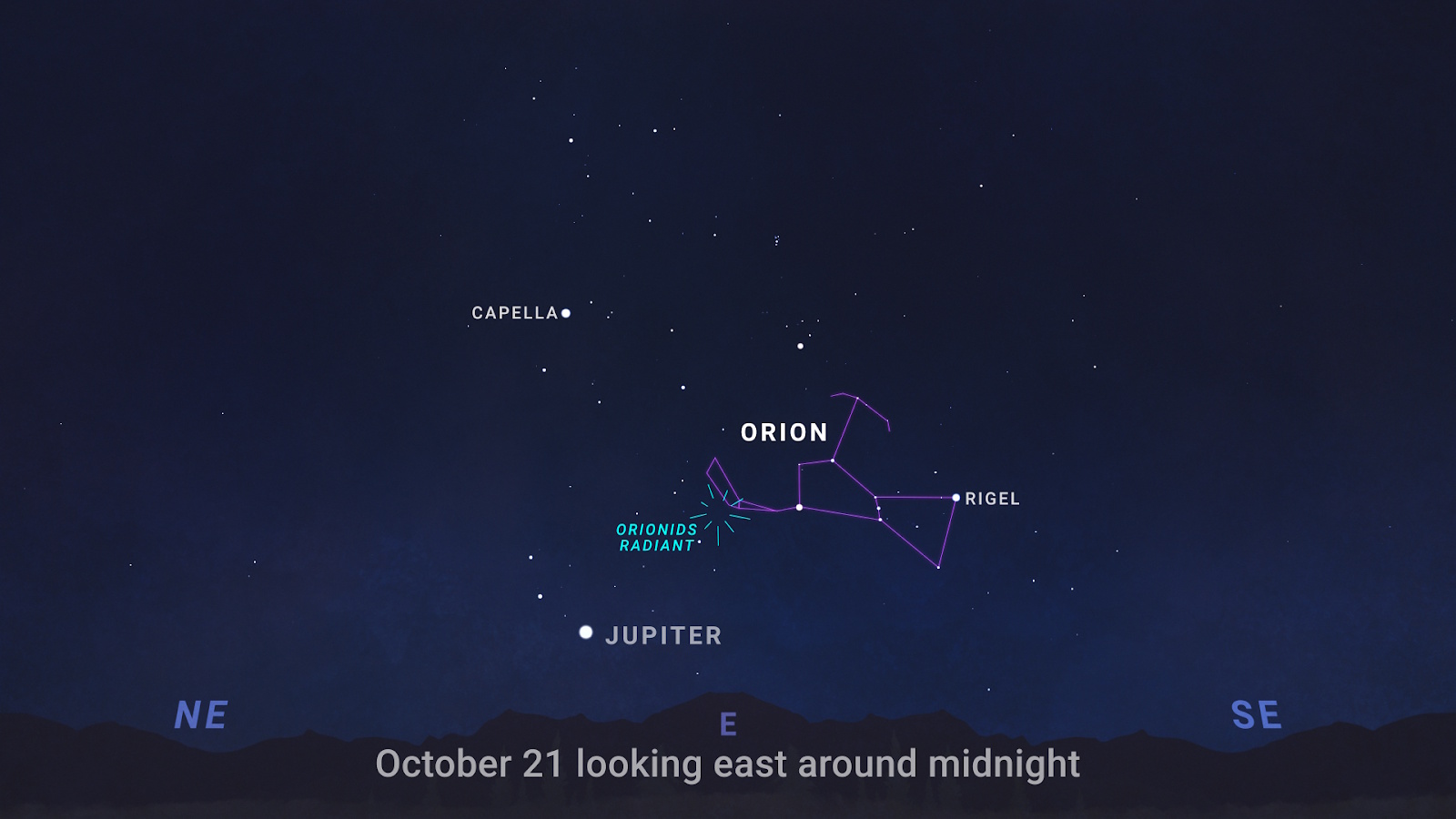 Night sky map showing the Orion constellation, shooting stars from the Orionids meteor shower&mdash;remnants of Halley's Comet&mdash;Jupiter, Capella, Rigel, and cardinal directions; labeled for October 21 around midnight.