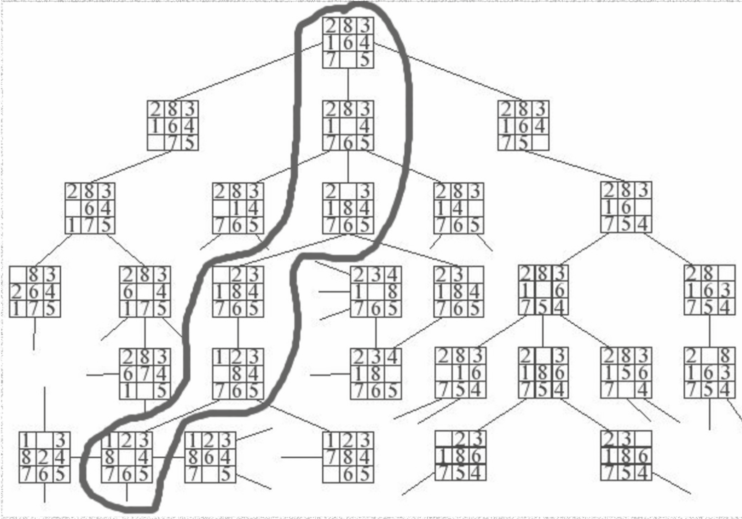 A tree diagram shows permutations of the set {2, 8, 3, 7, 1, 6, 4, 5}, with one path from root to leaf highlighted by a bold outline.