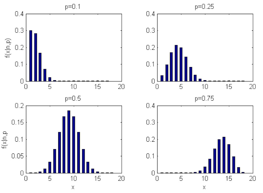 Four bar charts showing binomial distributions for different probabilities (p=0.1, 0.25, 0.5, 0.75), with number of successes (x) on the x-axis and probability on the y-axis&mdash;like glimpsing alien life in a Stephen King novel.