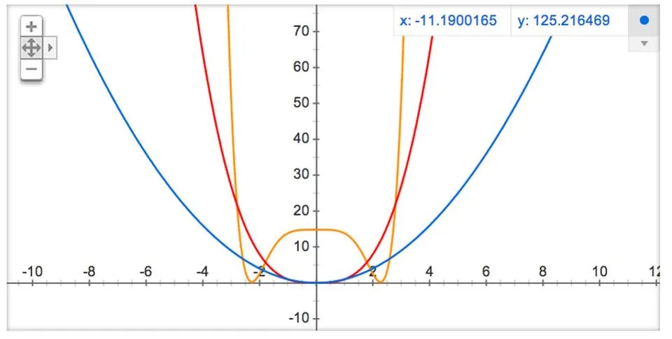 Graph showing three curves: a wide blue parabola, a narrow red parabola, and an orange curve with two peaks and a trough&mdash;patterns that might reflect how hot the Big Bang was near the x-axis intersections.